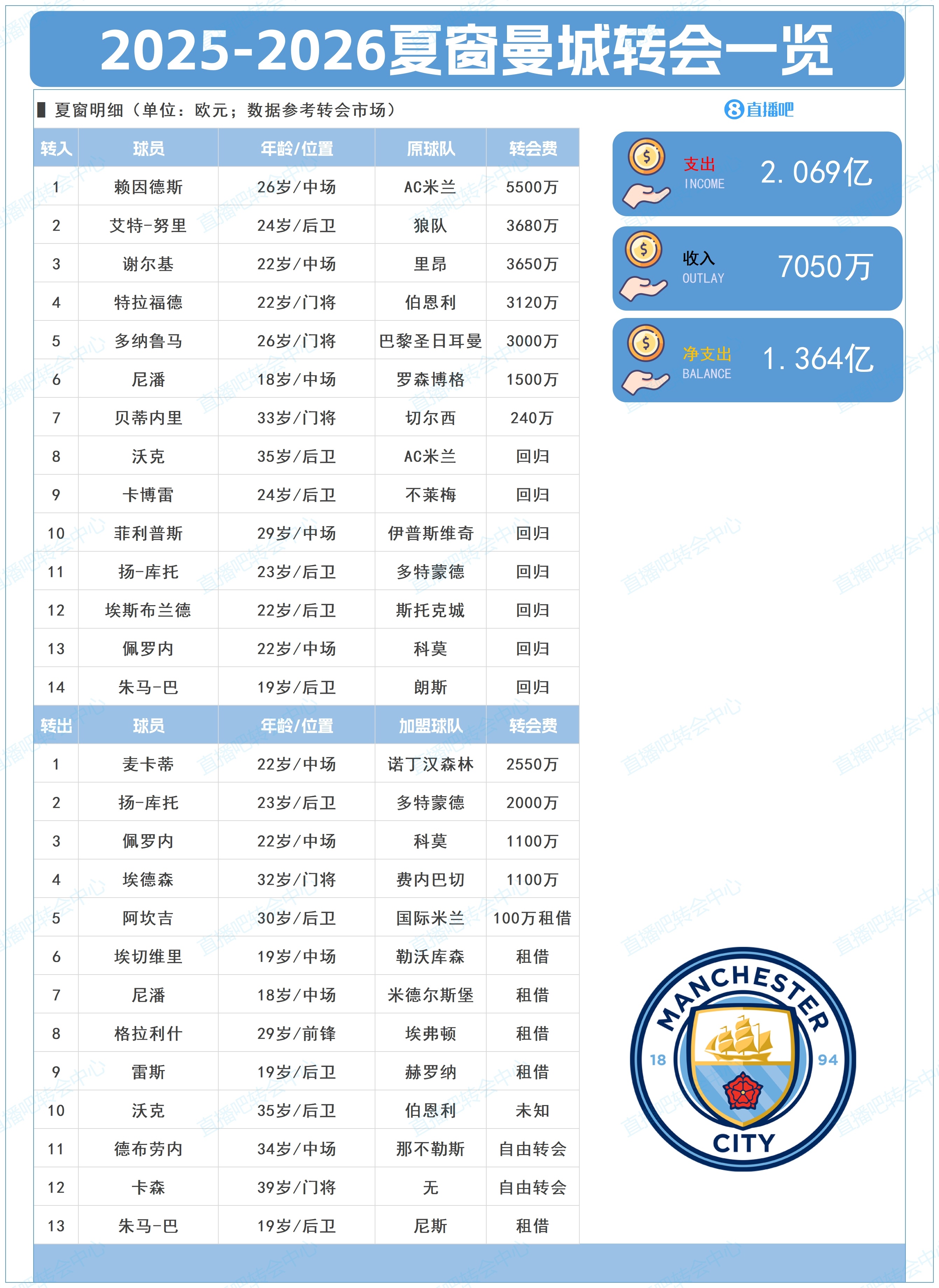 凈支出超1億！曼城夏窗：標(biāo)王賴因德斯5500萬(wàn)+簽多納魯馬、謝爾基