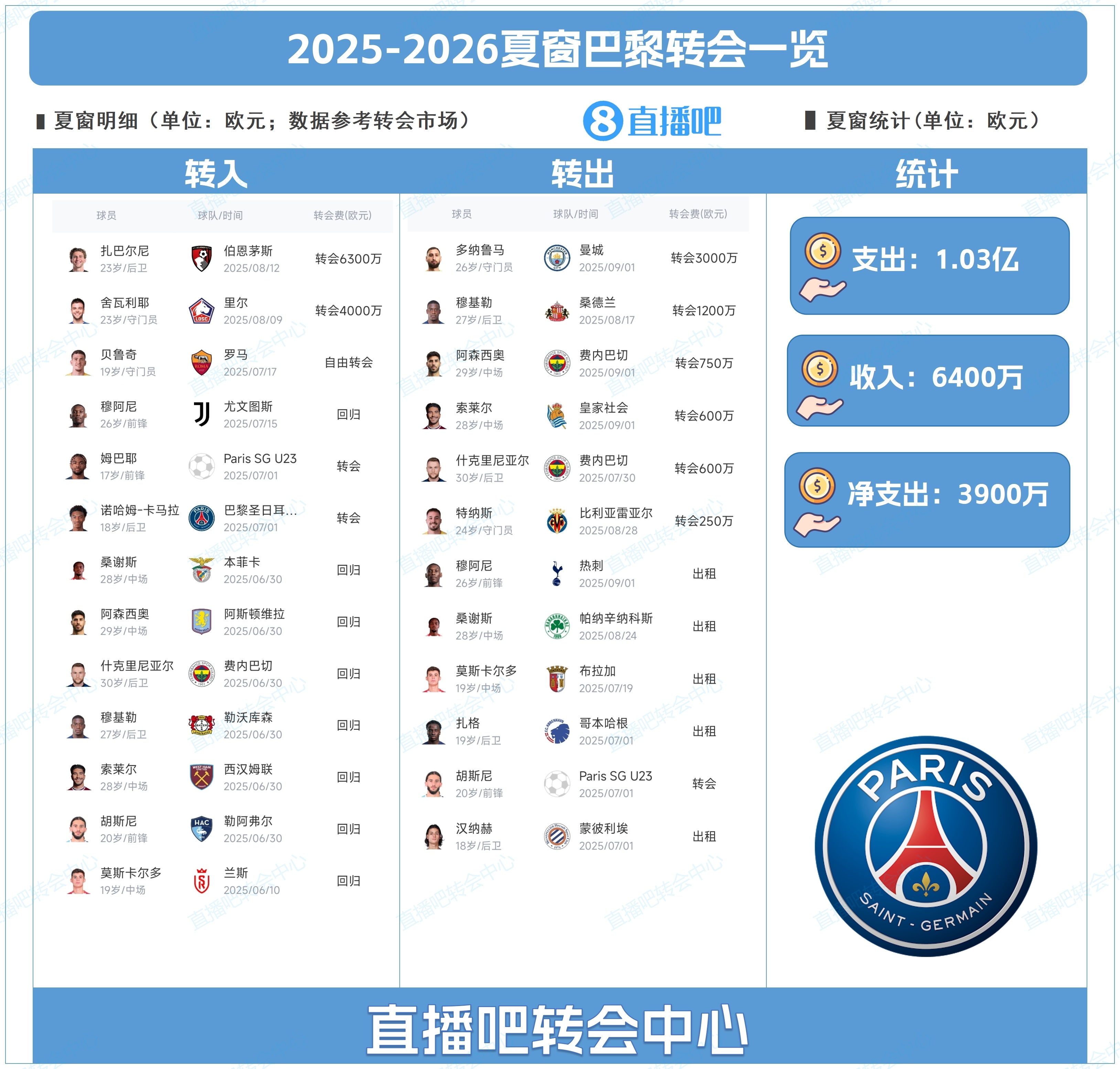 后防換血！巴黎夏窗：3000萬(wàn)賣多納魯馬，1億簽扎巴爾尼+舍瓦利耶