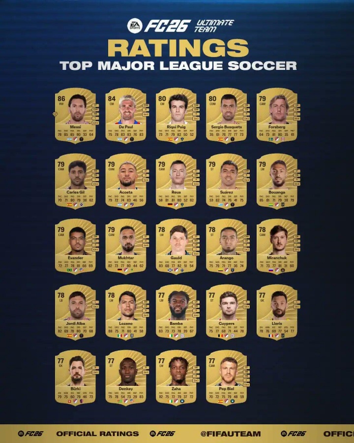 美職聯(lián)球員FC26能力值排行：梅西86排第1，德保羅84排第2