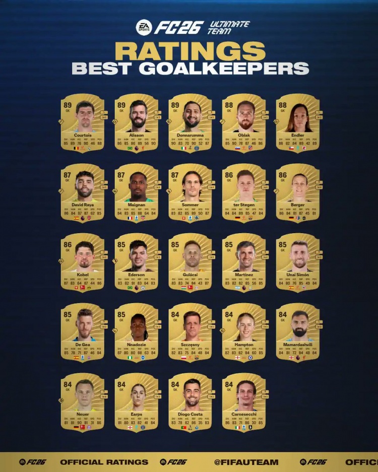 FC26門將評(píng)分曝光：庫爾圖瓦、阿利森、多納魯馬89分最高