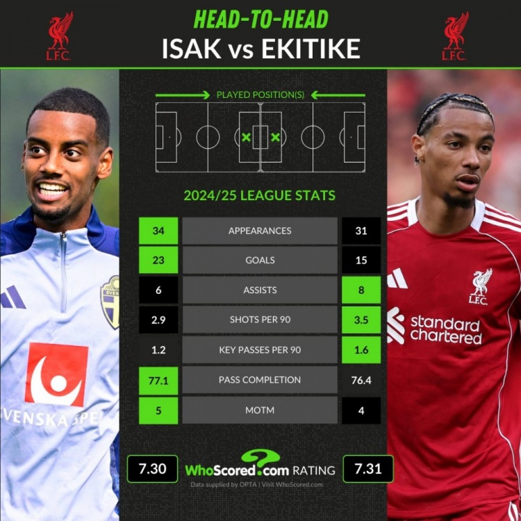 競爭or搭檔？上賽季聯(lián)賽伊薩克34場23球6助，?；倏?1場15球8助