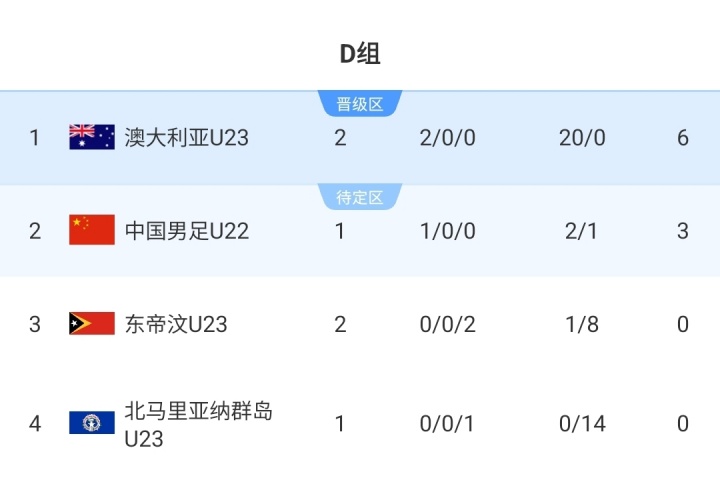 U23亞預(yù)賽積分榜：澳大利亞6分+20個凈勝球居首，U22國足稍后出戰(zhàn)