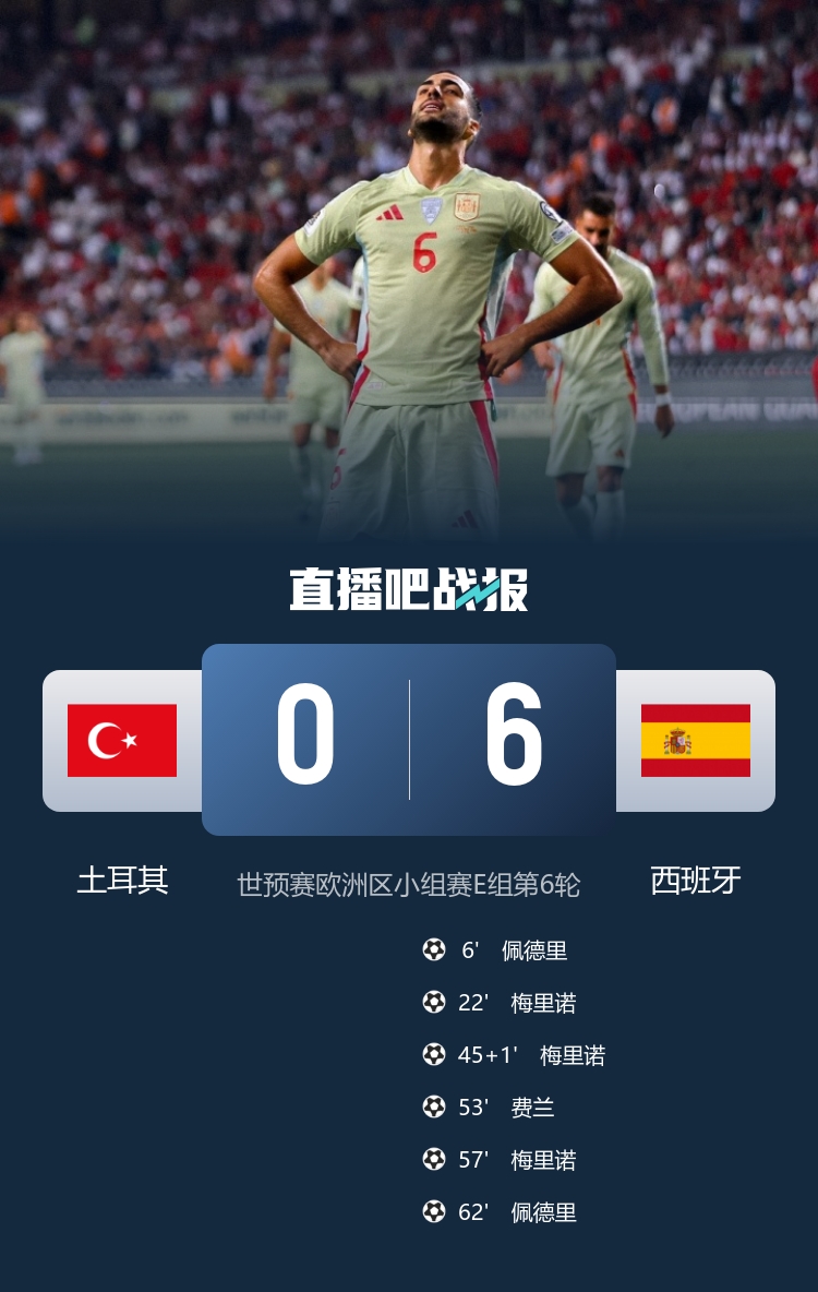 客場(chǎng)6-0大勝土耳其！西班牙取得隊(duì)史世預(yù)賽第二大客場(chǎng)勝利