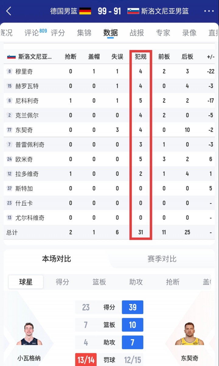 斯洛文尼亞全隊犯規(guī)31次！首發(fā)五人中1個五犯&4個四犯