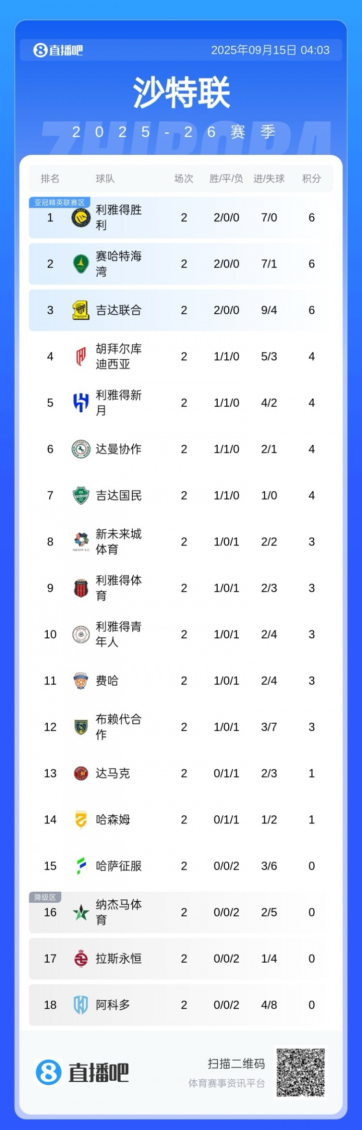 開局強(qiáng)勢！沙特聯(lián)積分榜：勝利兩連勝暫領(lǐng)跑，進(jìn)7球0丟球