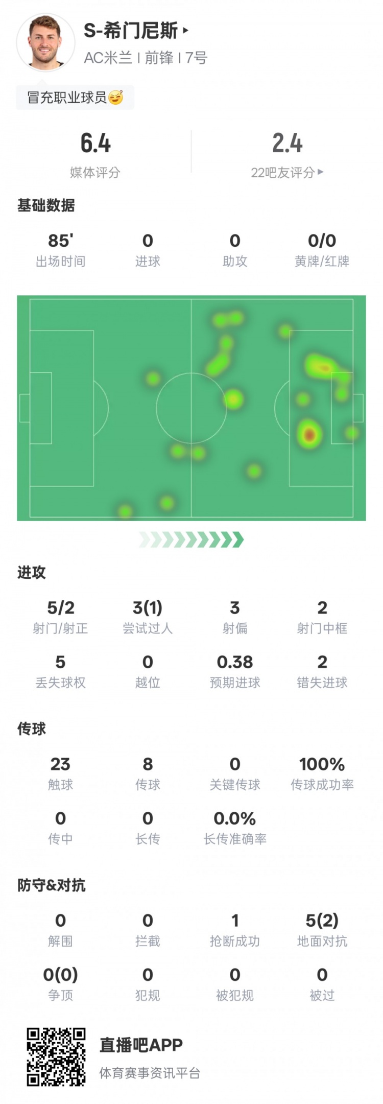 S-希門尼斯本場比賽數(shù)據(jù)：2射正2次錯失進(jìn)球機(jī)會，評分6.4
