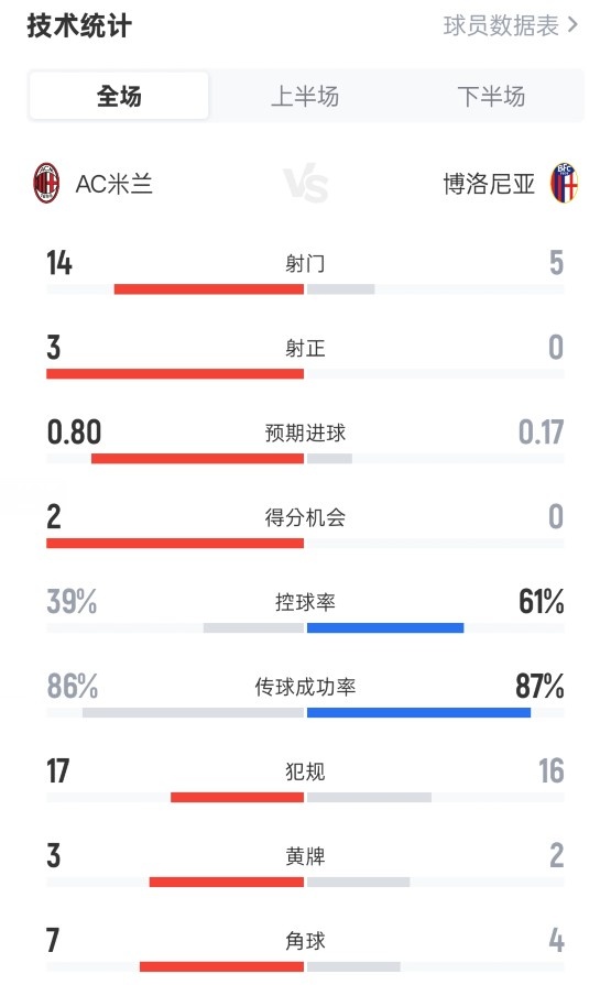 犯規(guī)大戰(zhàn)！米蘭1-0博洛尼亞：射門14-5，控球39%-61%，犯規(guī)17-16