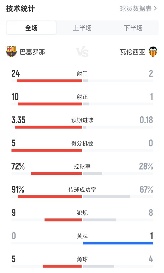 全面碾壓！巴薩6-0瓦倫西亞：射門24-2，射正10-1，控球率72%-28%