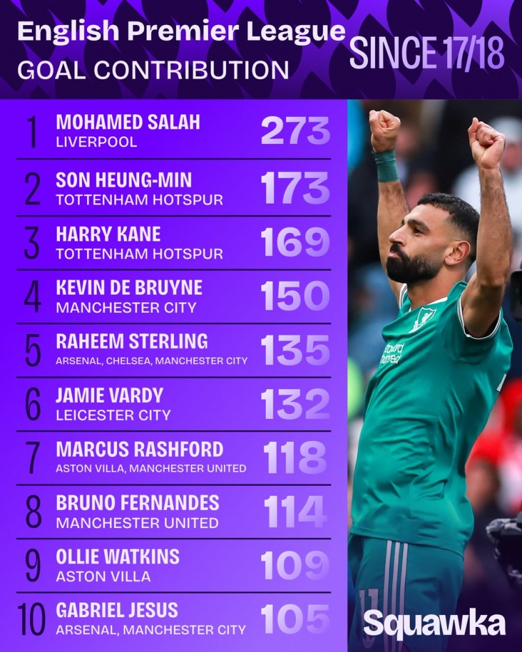 自薩拉赫在2017/18賽季登陸英超后，他直接參與273球位列同期第一