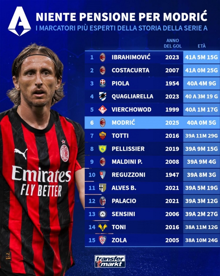 意甲年齡最大進(jìn)球者排名：伊布、科斯塔庫塔前兩位，莫德里奇第六