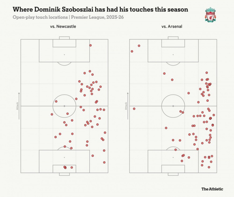 索博斯洛伊在對陣紐卡和阿森納之時的場上觸球位置分布圖