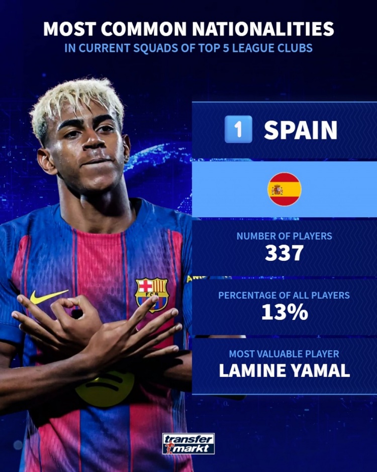 五大聯(lián)賽各國球員數(shù)量榜：西班牙337人居首，法國297人次席