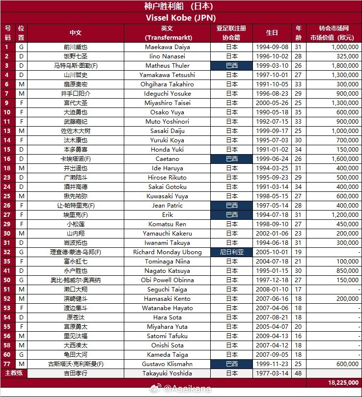 2025-26賽季亞冠精英聯(lián)賽日本神戶勝利船球員名單 ???