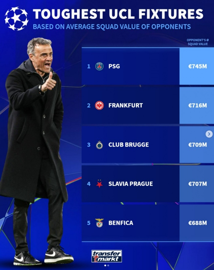 德轉(zhuǎn)據(jù)對手平均身價列歐冠賽程難易程度：巴黎最困難，熱刺最輕松