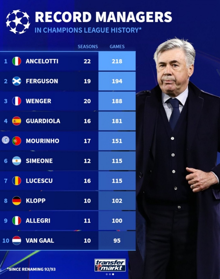 德轉(zhuǎn)列歐冠執(zhí)教場(chǎng)次排行：安切洛蒂218場(chǎng)居首，弗格森溫格二三位