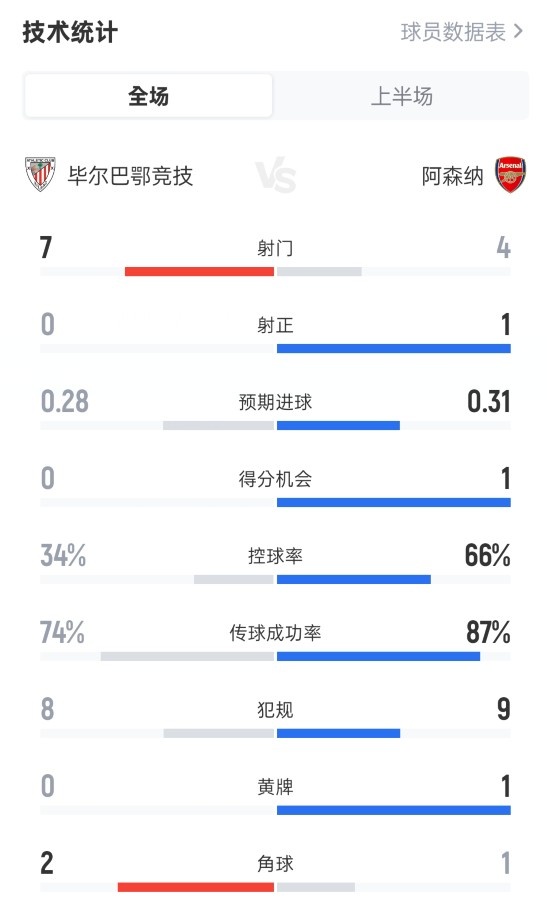 畢爾巴鄂0-0阿森納半場(chǎng)數(shù)據(jù)：射門7-4，射正0-1，控球率34%-66%