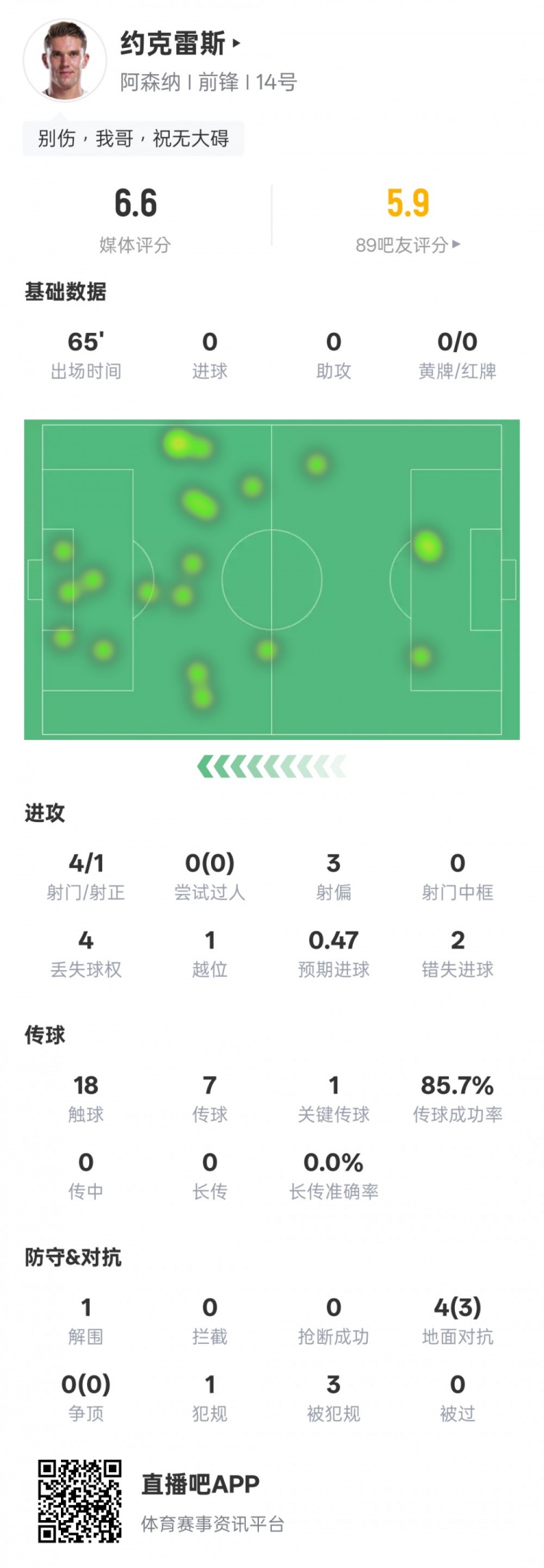 約克雷斯本場數(shù)據(jù)：1關(guān)鍵傳球，2次錯失進球機會，評分6.6