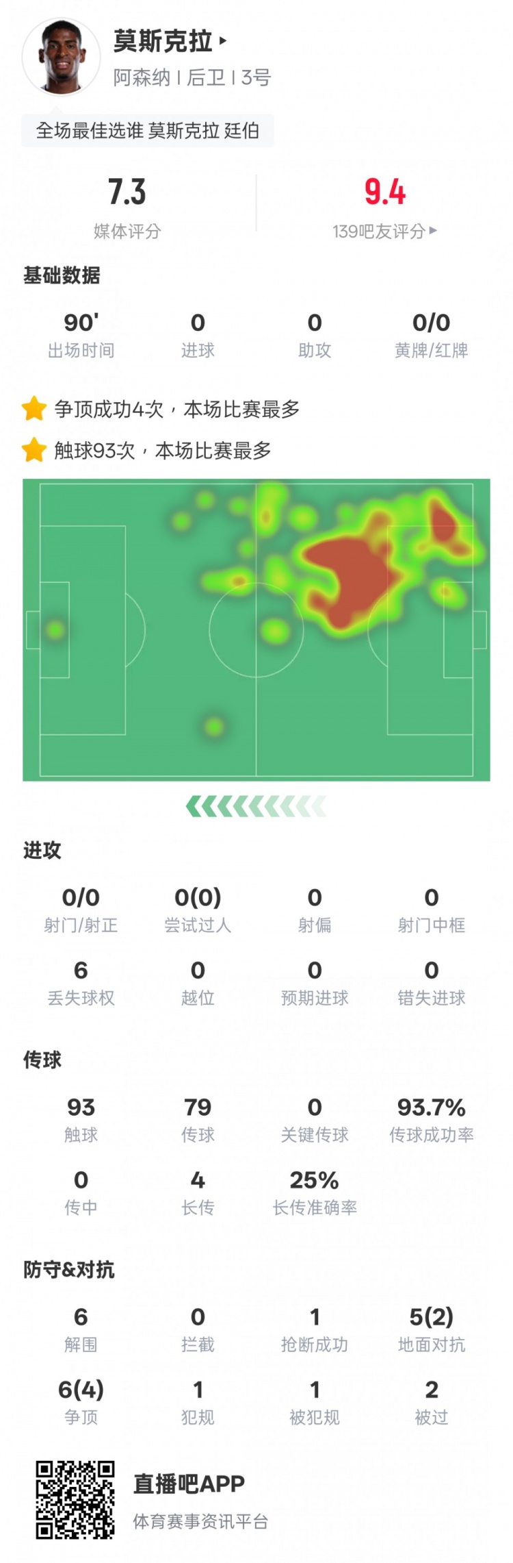 莫斯克拉本場數(shù)據(jù)：93次觸球全場最多+6解圍4爭頂成功，評分7.3