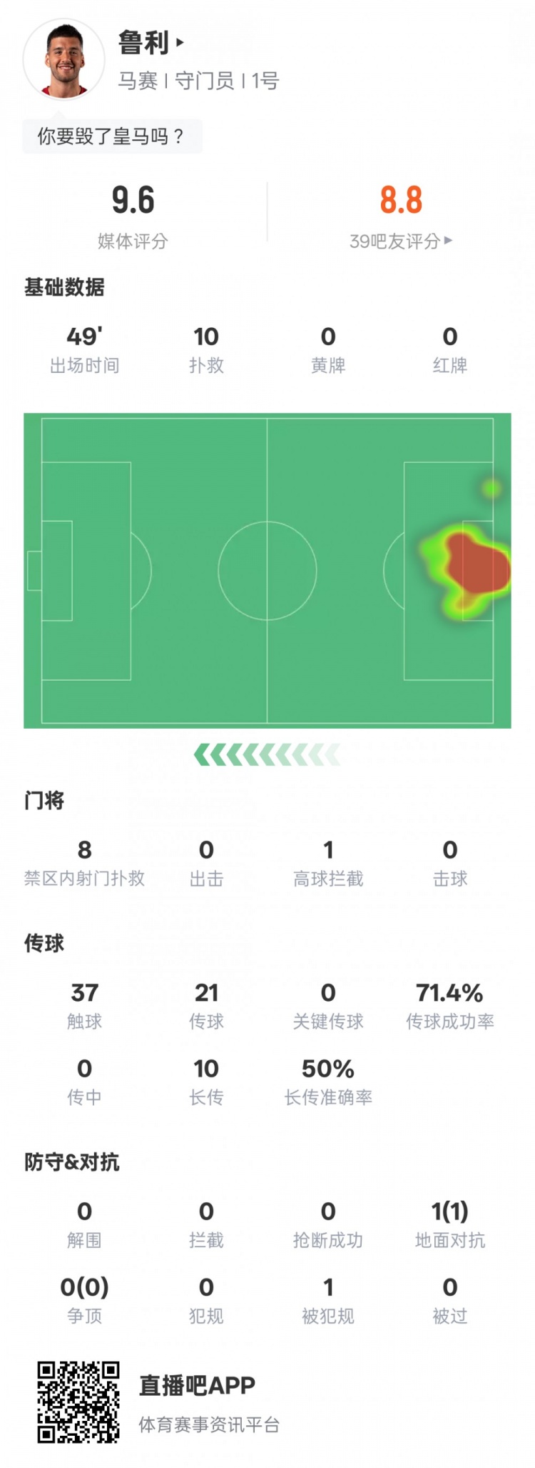 馬賽門將魯利半場數(shù)據(jù)：10撲救+1高球攔截，評分9.6