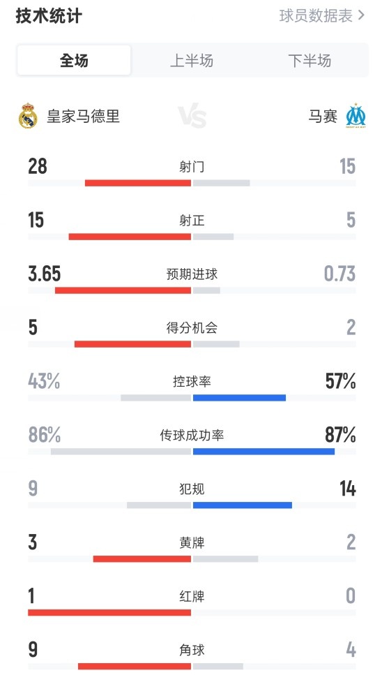 皇馬2-1馬賽全場數據：射門28-15，射正15-5，控球率43%-57%