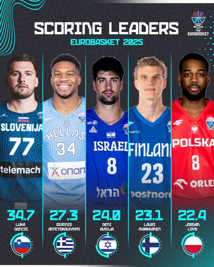 東契奇、申京、字母哥刷屏！官方發(fā)布歐錦賽各項數(shù)據(jù)前五海報