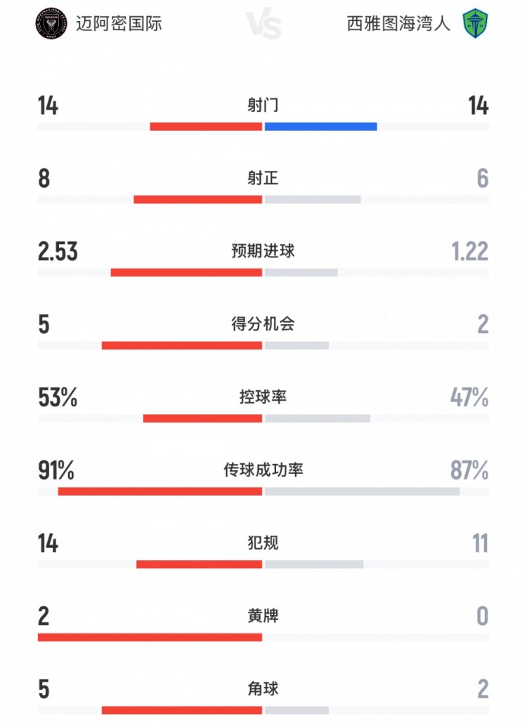 邁阿密國際vs西雅圖海灣人數(shù)據(jù)：射門14-14，預(yù)期進(jìn)球2.53-1.22