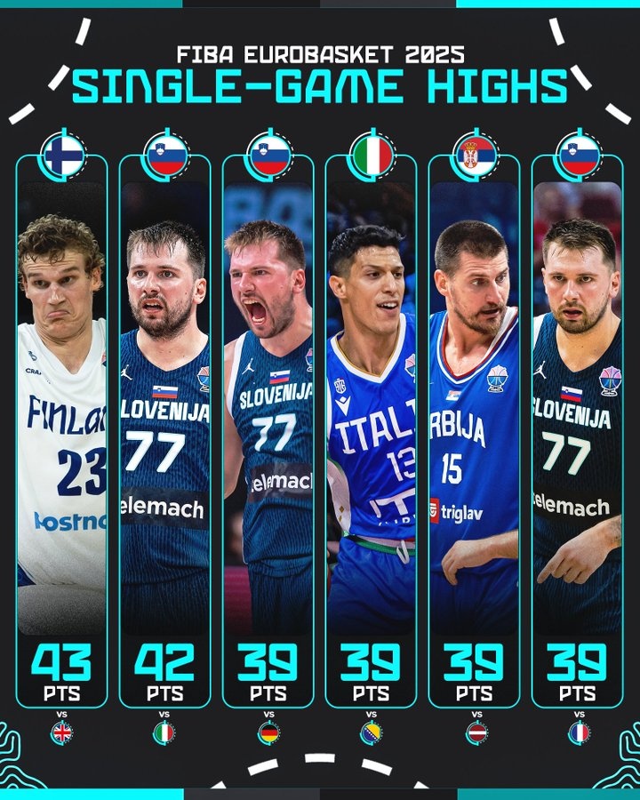 本屆歐錦賽單場得分前6：馬爾卡寧43分居首 東契奇占半壁江山