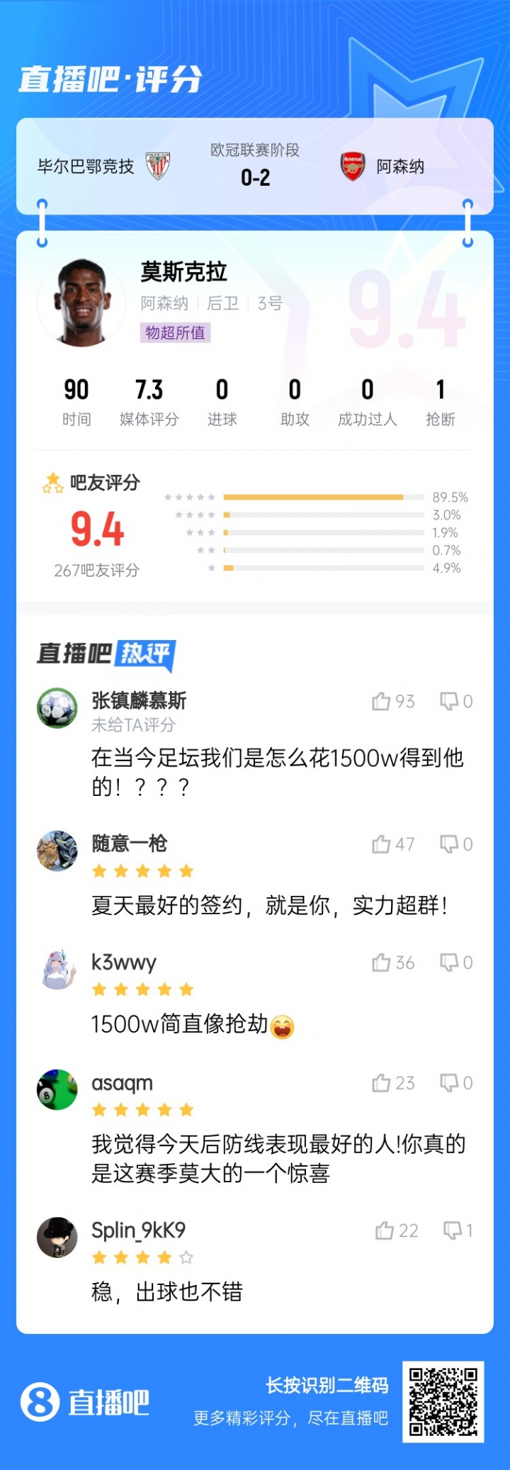 最佳簽約？出球好防守穩(wěn)，槍迷盛贊莫斯克拉：1500萬簡直像搶劫