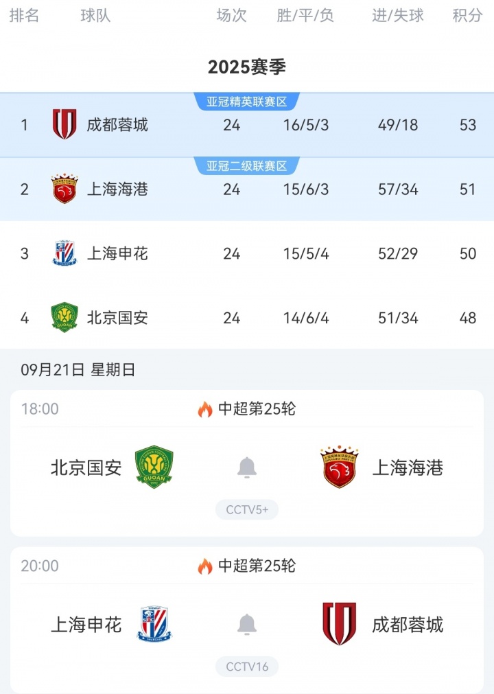 關(guān)鍵一輪！中超前四周日兩兩對決：申花vs蓉城，國安vs海港