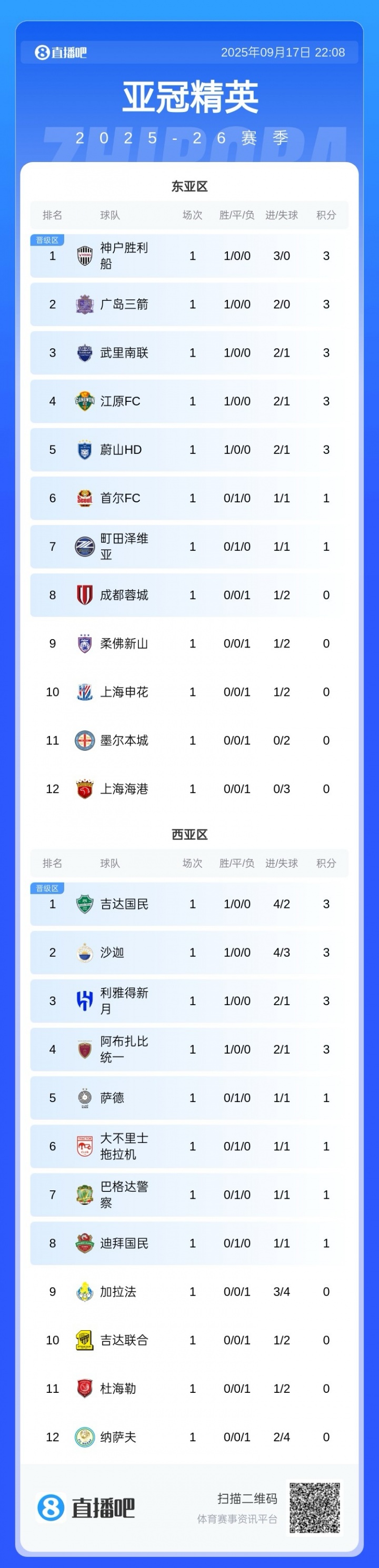 亞冠東亞區(qū)積分榜：中超3隊全敗均積0分，海港丟3球暫墊底
