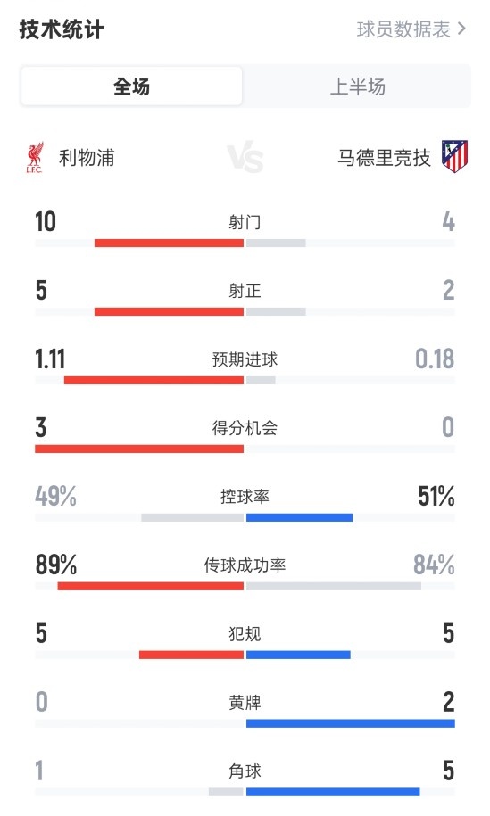 利物浦半場(chǎng)2-1馬競(jìng)數(shù)據(jù)：射門(mén)10-4，射正5-2，控球率49%-51%