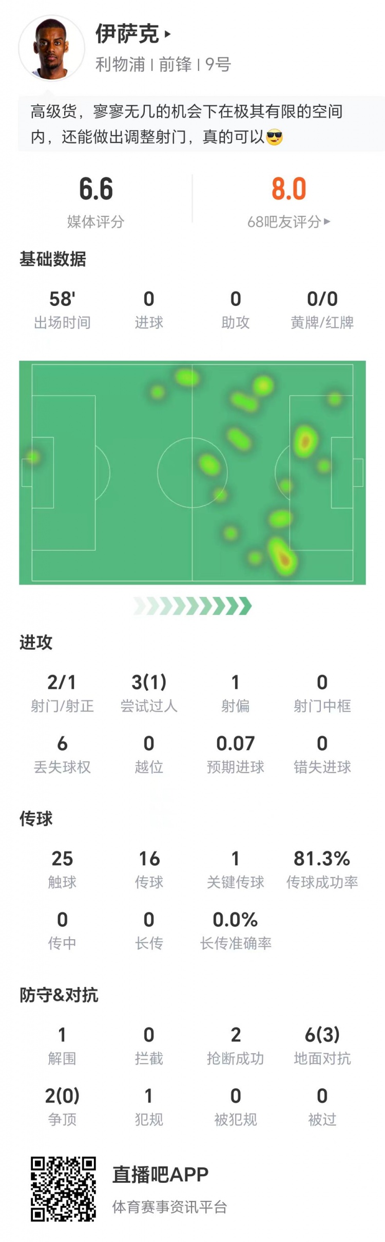出戰(zhàn)58分鐘，伊薩克數(shù)據(jù)：兩射1正，1次關(guān)鍵傳球，6次丟失球權(quán)