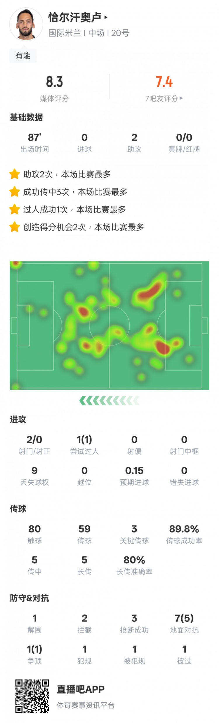 恰爾汗奧盧本場數(shù)據(jù)：2助攻3關(guān)鍵傳球1過人成功，評分8.3