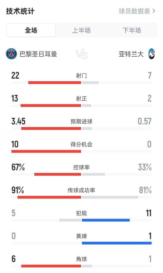 全面壓制！巴黎4-0亞特蘭大：射門22-7，射正13-2，進(jìn)球機(jī)會(huì)10-0