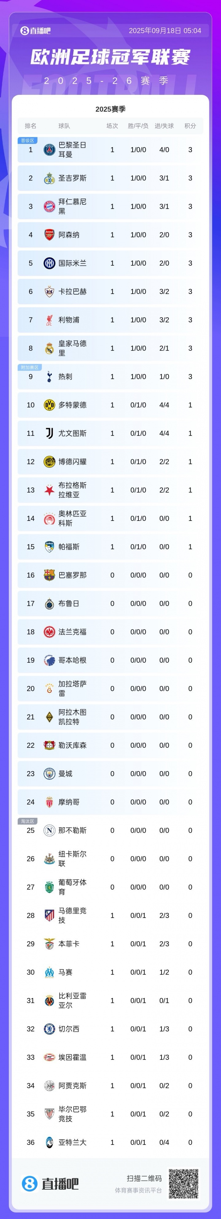 歐冠聯(lián)賽階段最新積分榜：巴黎4球大勝登頂，利物浦絕殺拿下3分
