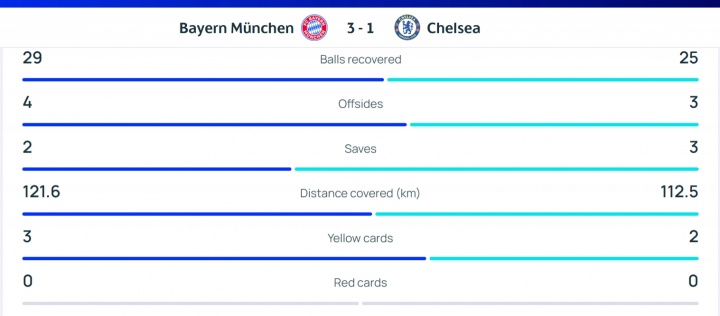 幾乎少打一人！切爾西全隊(duì)跑動(dòng)112.5km，比拜仁少了9.1km