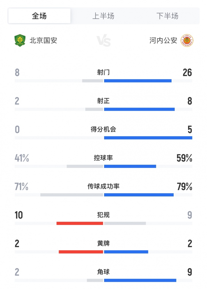 門柱救命！全場(chǎng)數(shù)據(jù)：國安2射正進(jìn)2球，河內(nèi)狂轟26腳8射正僅進(jìn)2球
