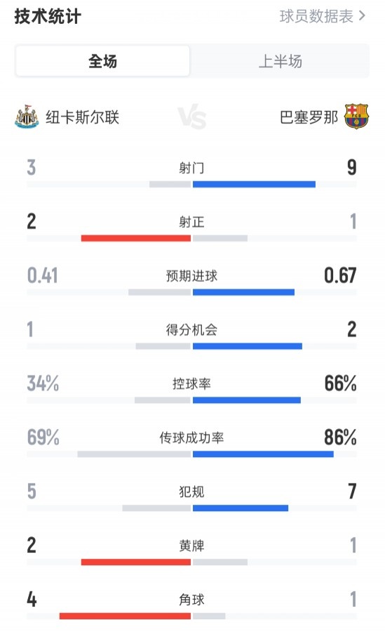 紐卡半場0-0巴薩數(shù)據(jù)：射門3-9，射正2-1，控球率34%-66%