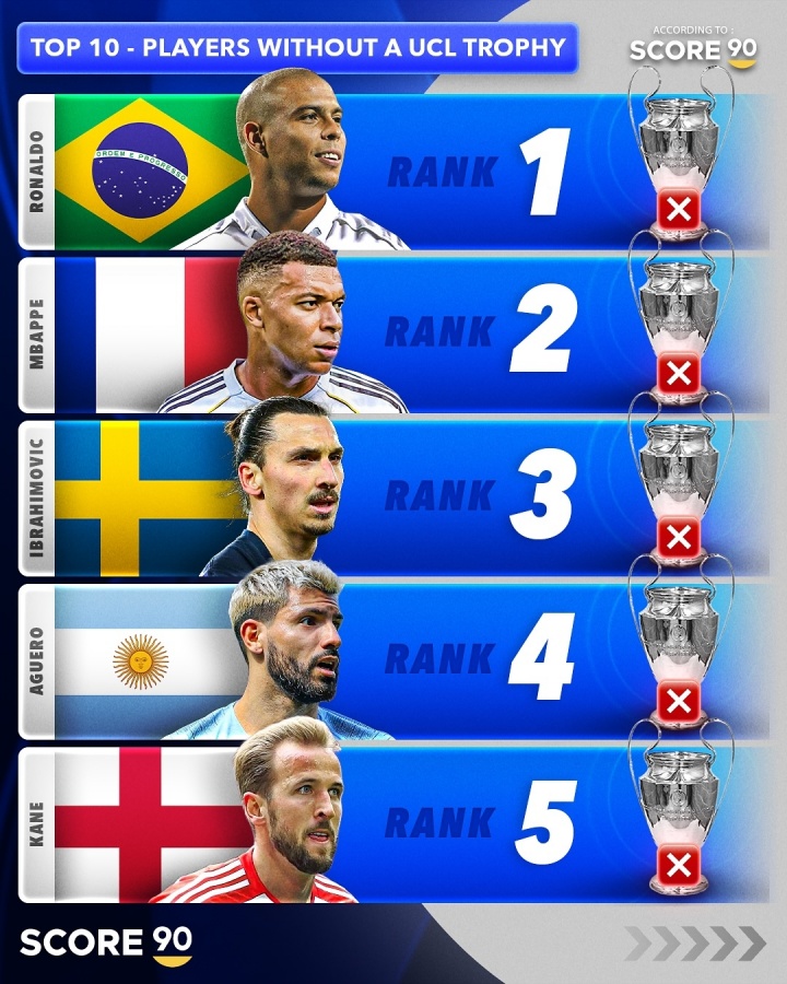 無(wú)歐冠球員TOP10：大羅居首 姆巴佩、伊布、阿圭羅、凱恩列2至5位