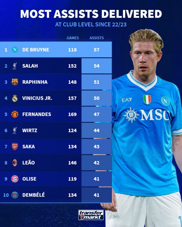 近3年俱樂部各項賽事總助攻榜：德布勞內(nèi)仍居首，薩拉赫、B費在列