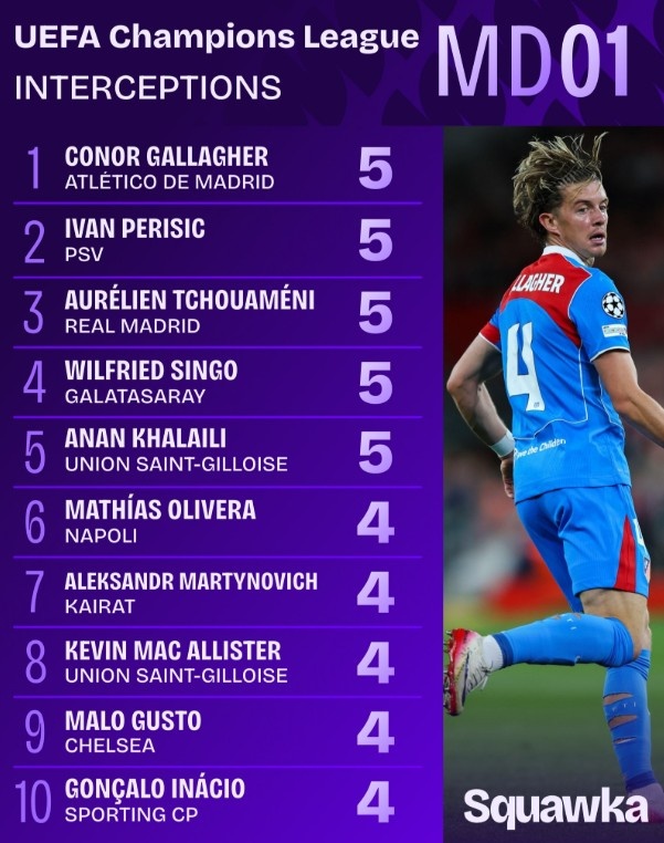 歐冠首輪攔截榜：加拉格爾、佩里西奇、瓊阿梅尼等5人5次最多