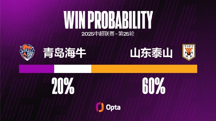 山東泰山七月以來進(jìn)21球聯(lián)賽最多 同期青島海牛6粒失球并列第二少