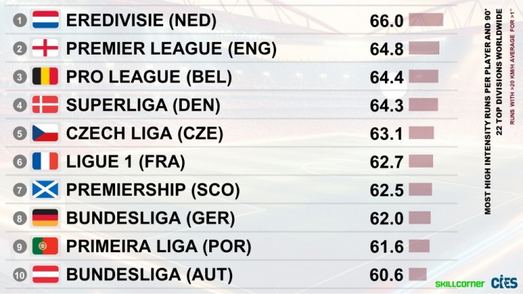 各聯(lián)賽球員平均高強(qiáng)度跑動數(shù)據(jù)對比：荷甲第一，英超第二比甲第三