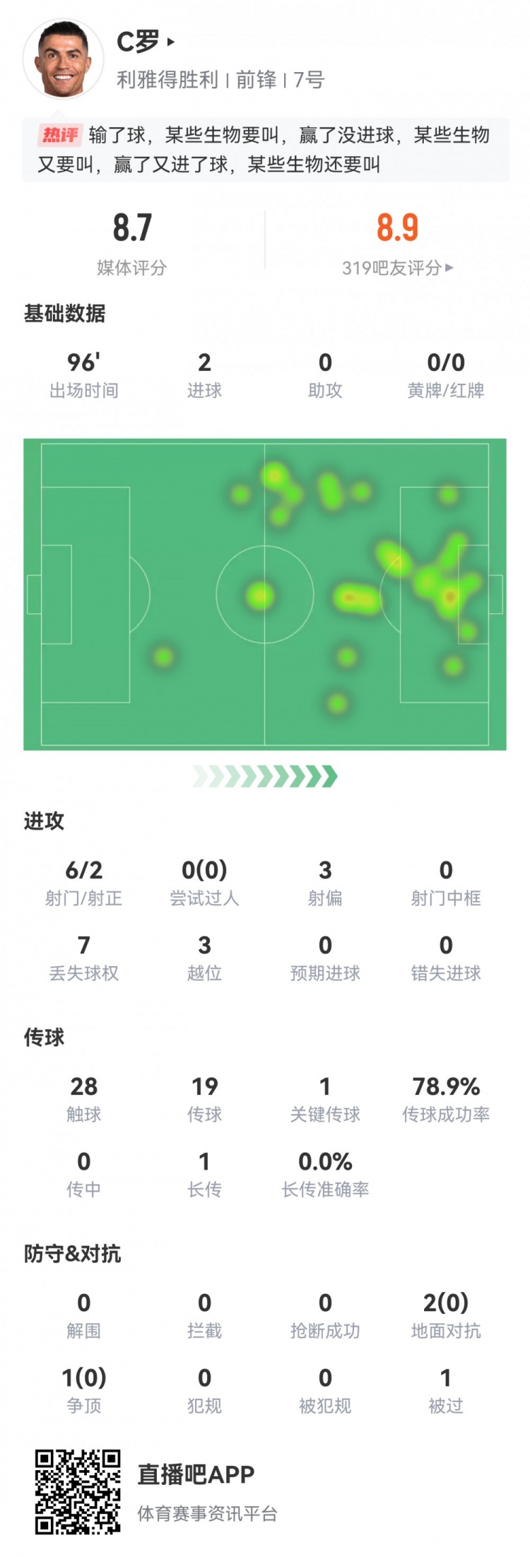 雙響+生涯第945球！C羅數(shù)據(jù)：2粒進(jìn)球1次關(guān)鍵傳球，評(píng)分8.7