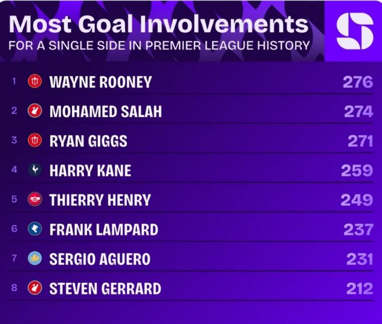 英超歷史單一球隊(duì)參與進(jìn)球榜：魯尼276球居首，薩拉赫274球次席