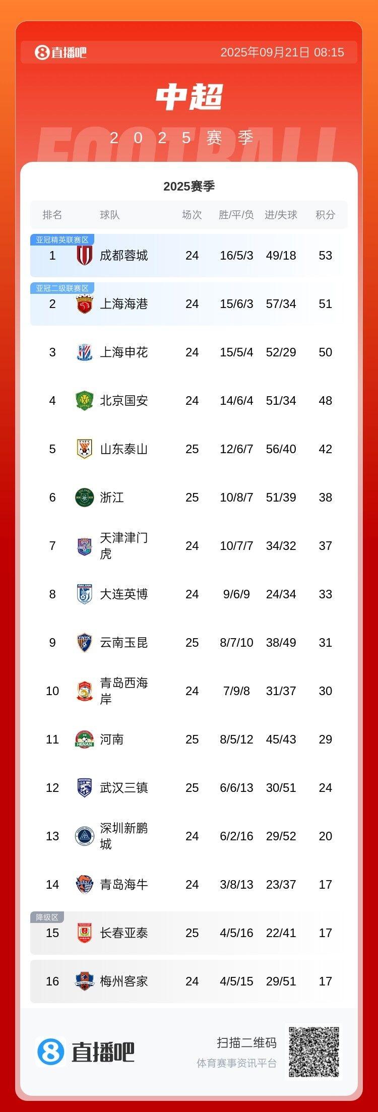 爭(zhēng)冠分水嶺？今晚中超前四捉對(duì)廝殺：國(guó)安對(duì)陣海港 申花迎戰(zhàn)蓉城