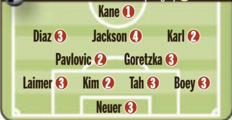 圖片報(bào)賽后為拜仁評(píng)分：凱恩1分 金玟哉、卡爾2分 杰克遜4分墊底