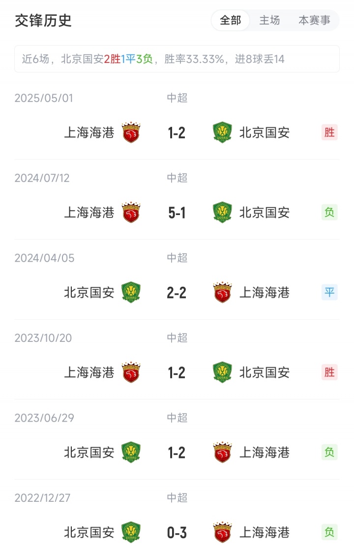 國(guó)安vs海港：4外援PK5外援，塞鳥(niǎo)先發(fā)國(guó)安繼續(xù)三中衛(wèi)，蔣光太出戰(zhàn)