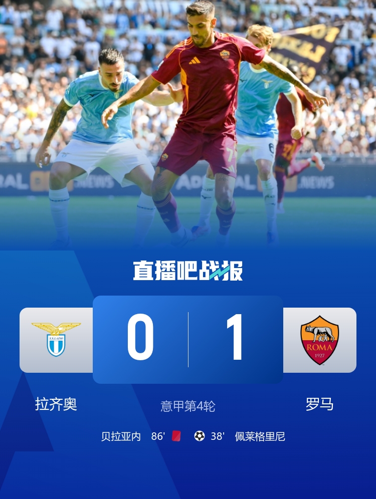 笑傲德比！羅馬1-0拉齊奧 佩萊格里尼制勝 貝拉亞內(nèi)、貢多齊染紅