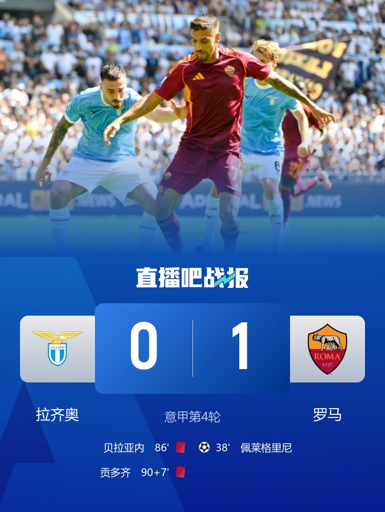 羅馬自2016年12月以來首次在意甲客場(chǎng)戰(zhàn)勝拉齊奧，期間8場(chǎng)4平4負(fù)